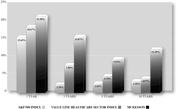 (PERFORMANCE GRAPH)